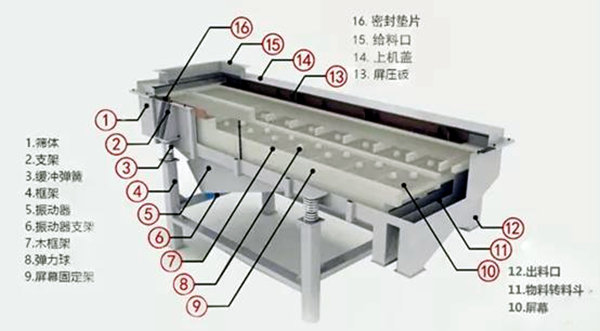 振动筛结构 振动筛结构